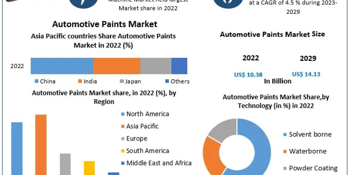 Automotive Paints Market Potential Effect on Upcoming Future Growth, Competitive Analysis and Forecast 2030