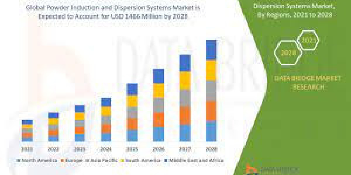 Powder Induction and Dispersion Systems Market Size, Trends, Growth Analysis and Forecast By 2028