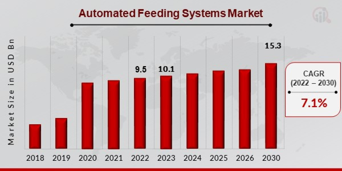 Automated Feeding Systems Market Future of Farm Management Estimated to Grow to USD 5.3 Billion by 2030
