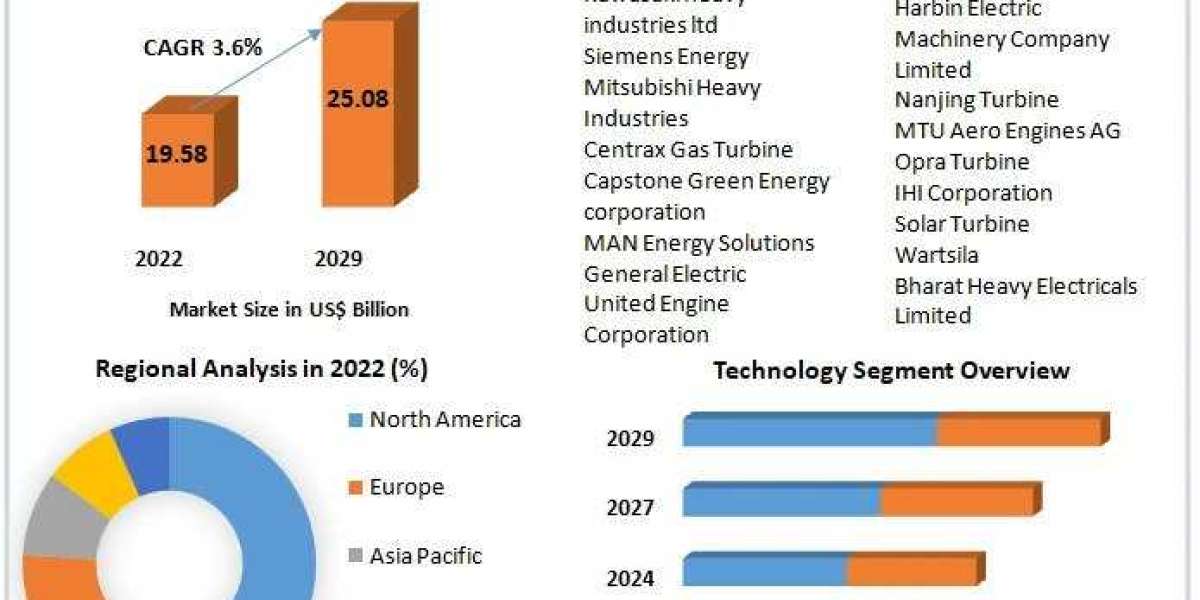 Gas Turbine Market  Growth, Industry Trends and Future Opportunities for 2030