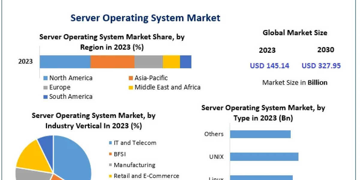 Server Operating System Market Size, Revenue, Future Plans and Growth, Trends Forecast 2030