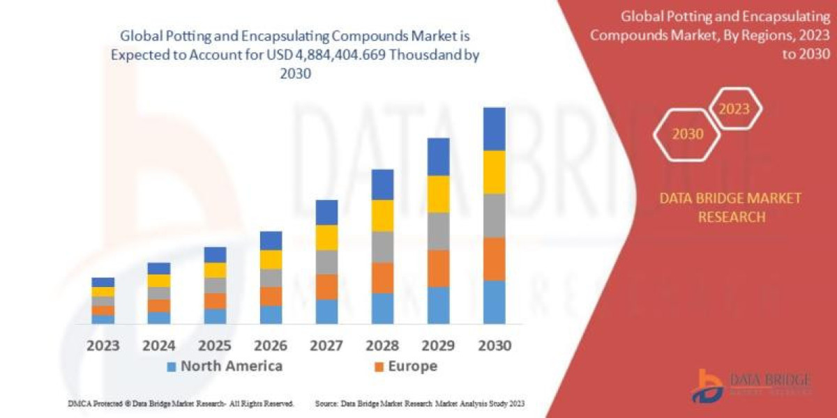 Potting and Encapsulating Compounds Market Regional Analysis, Segmentation, Investment Opportunities And Competitive Lan
