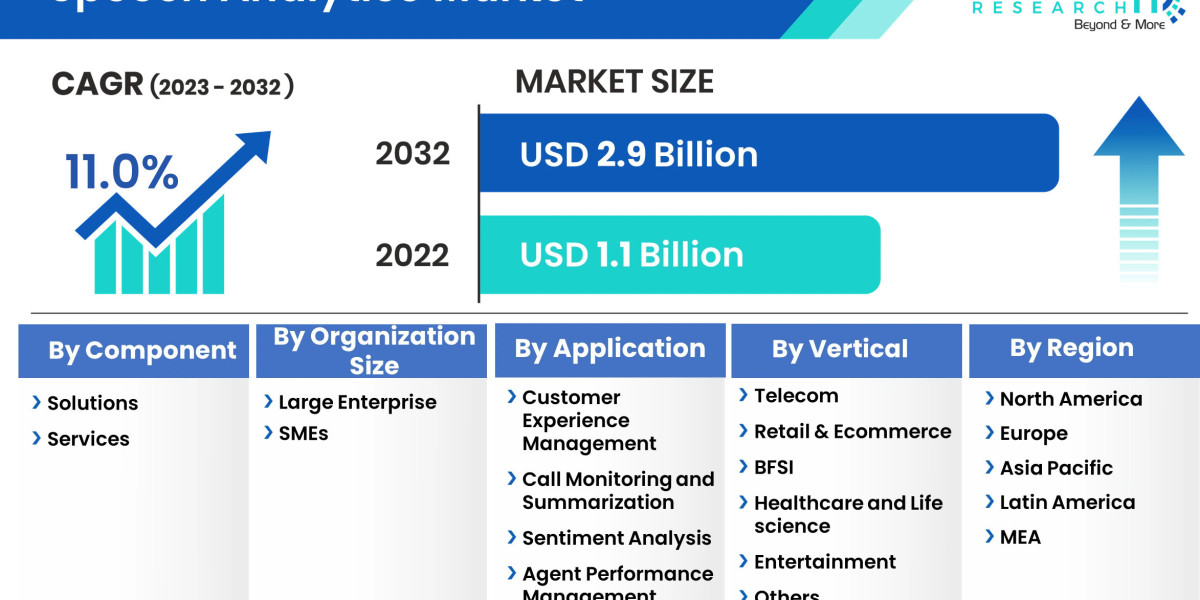 Speech Analytics Market Growth Due to Surging Demand in the Industry 2032