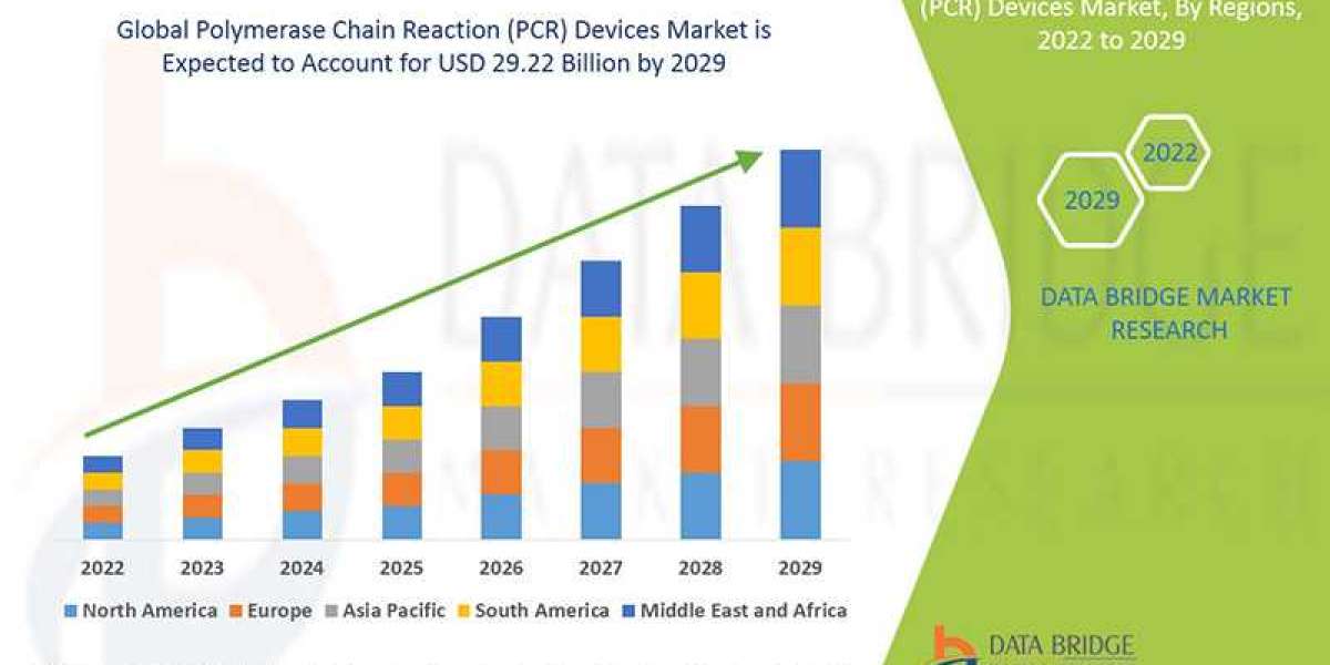 Polymerase Chain Reaction (PCR) Devices Market: Forecast to 2029