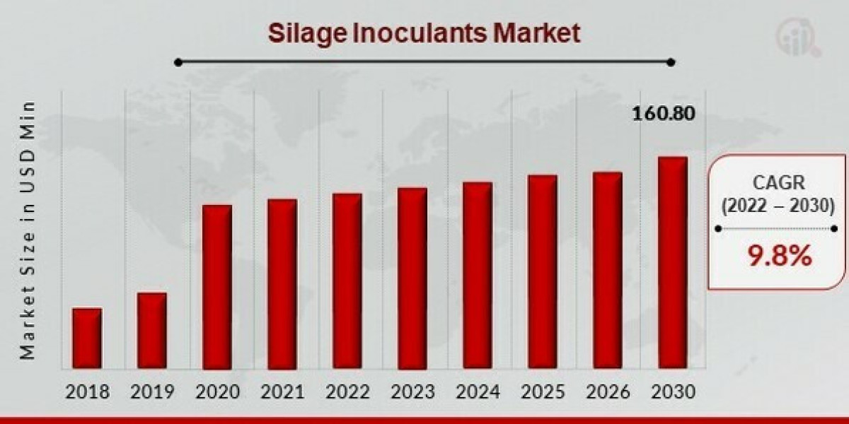 Silage Inoculants Market Growth Patterns: Global Size, Share, and Forecast (2024-2030)