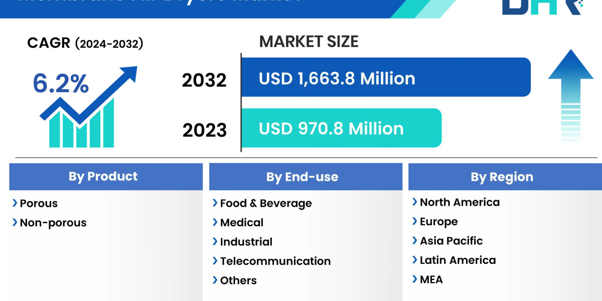 Membrane Air Dryers Market Segments: Capitalizing on the Biggest Opportunity of 2023