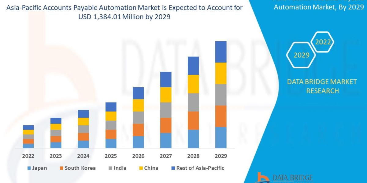 Asia-Pacific Accounts Payable Automation Market Opportunities and Forecast By 2029