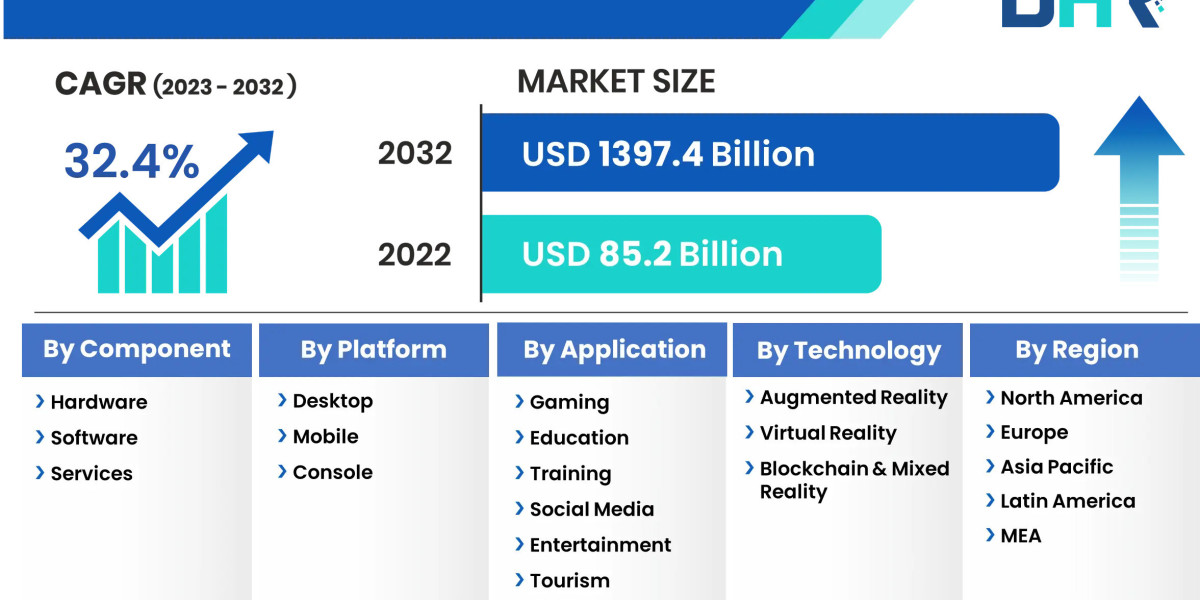Metaverse Market size to Reach USD 1397.4 billion by 2032