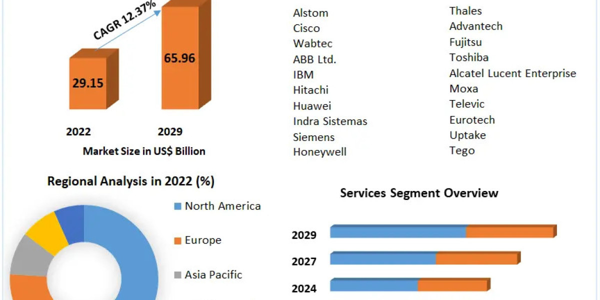 Smart Railways Market Size, Share, Demand, Analysis - 2023-2029