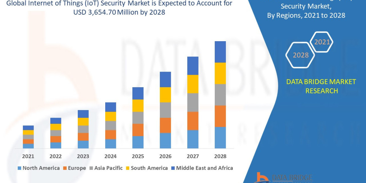 Internet of Things (IoT) Security Market Overview, Growth Analysis, Trends and Forecast By 2028