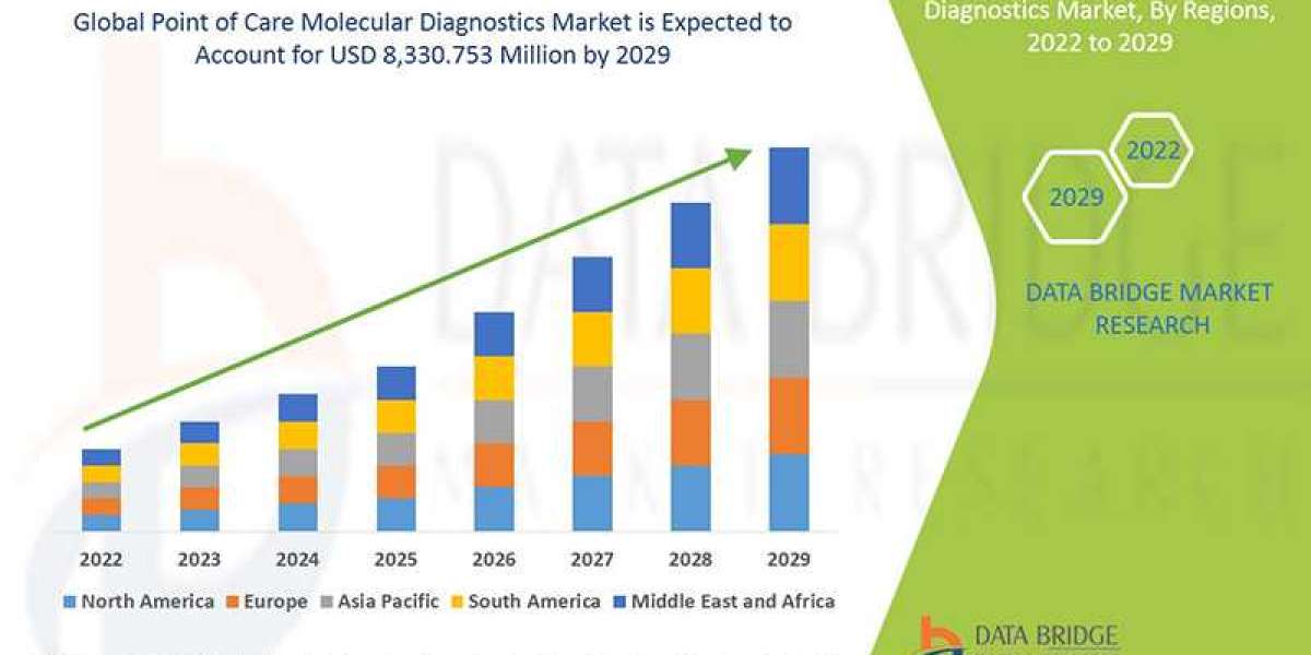 Point of Care Molecular Diagnostics Market: Forecast to 2030