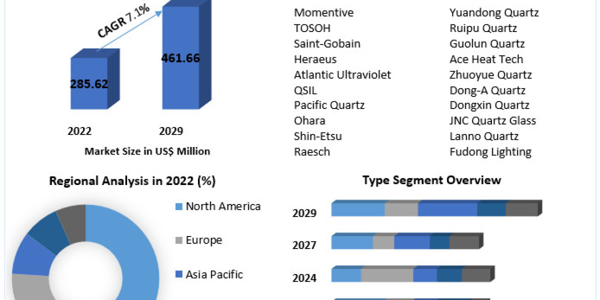 Transparent Quartz Tube Market  growth graph to witness upward trajectory during 2029