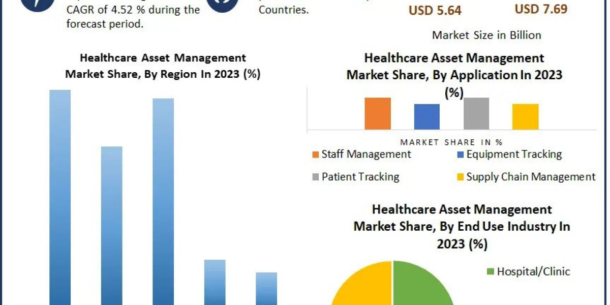 Healthcare Asset Management Market Competition Strategies, Revenue Analysis And Key Players
