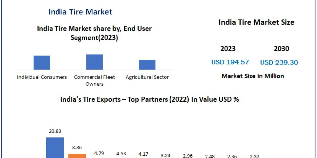 India Tire Market Risk Factors, Economic Fluctuations, Drivers in Future Analysis by 2030
