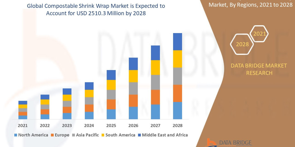 Compostable Shrink Wrap Market Forecast to 2028: Key Players, Growth, Trends and Opportunities