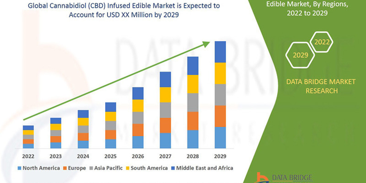 Cannabidiol (CBD) Infused Edible Market Insights & Growth Opportunities 2030