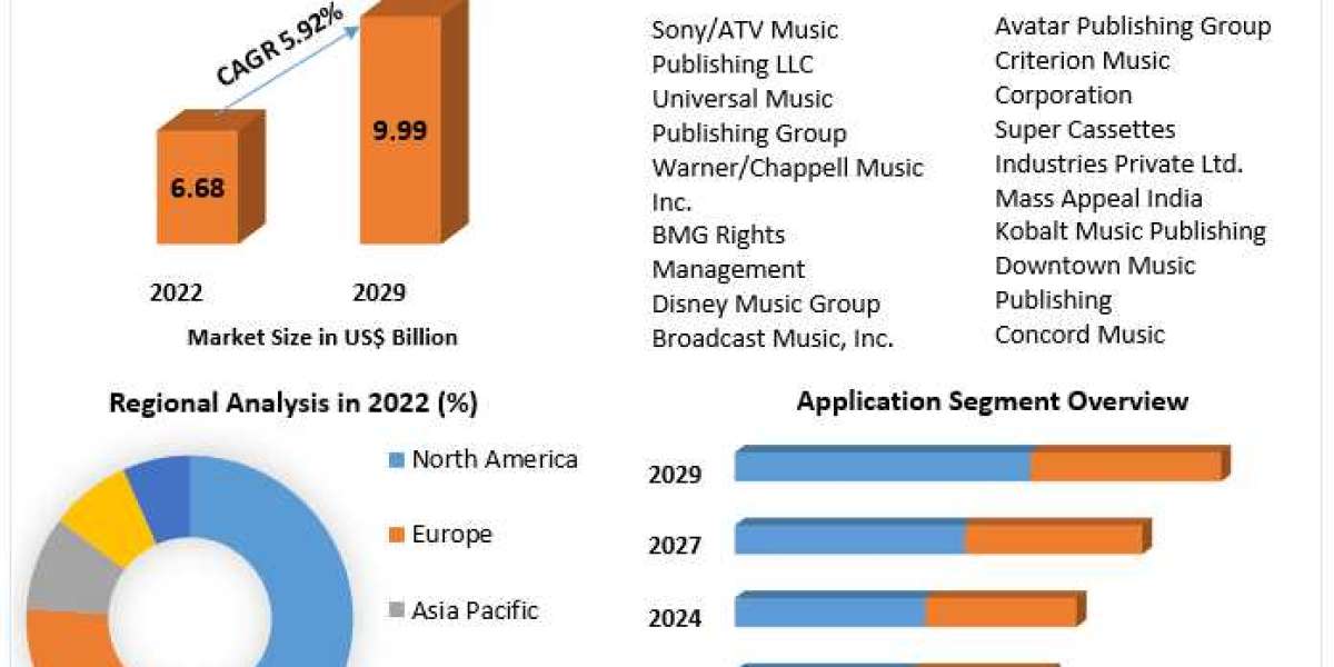 Music Publishing Market Potential Effect on Upcoming Future Growth, Competitive Analysis and Forecast 2030