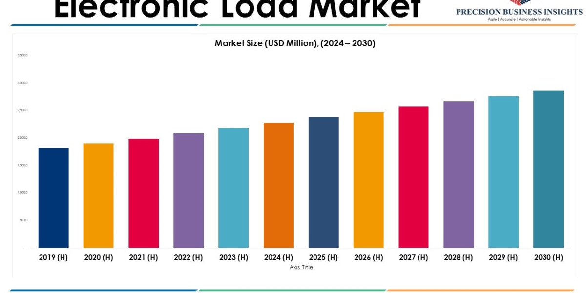 Electronic Load Market Size, Future Trends and Industry Growth by 2030