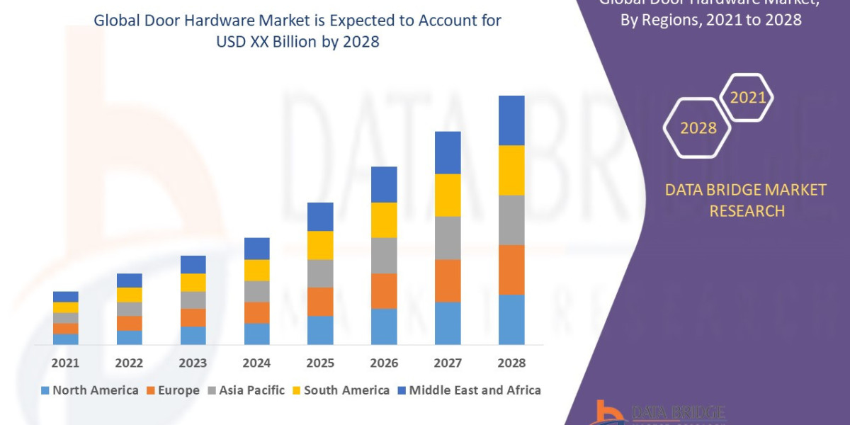 Door Hardware Market Demand, Opportunities and Forecast By 2028