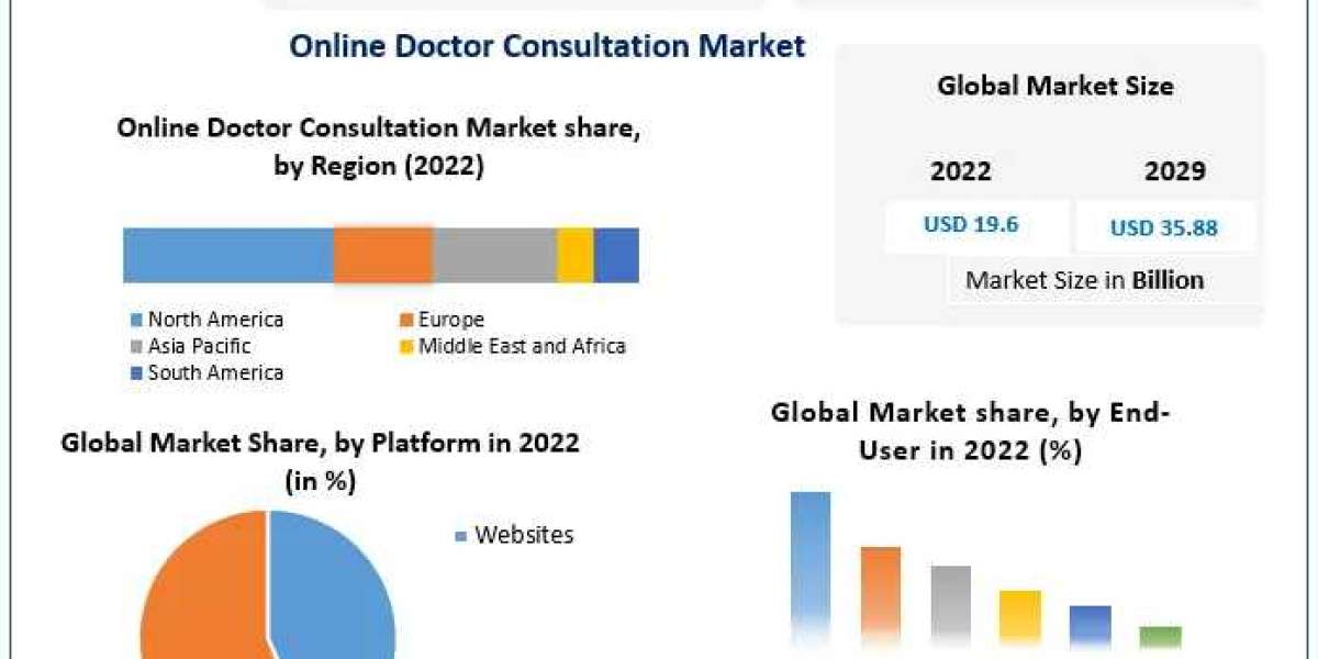 Online Doctor Consultation Market Industry Demand, Fastest Growth, Opportunities Analysis and Forecast To 2030
