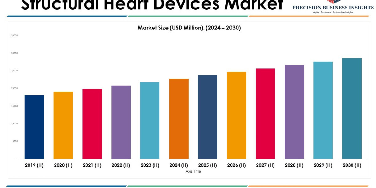 Structural Heart Devices Market Size, Future Trends and Industry Growth by 2030