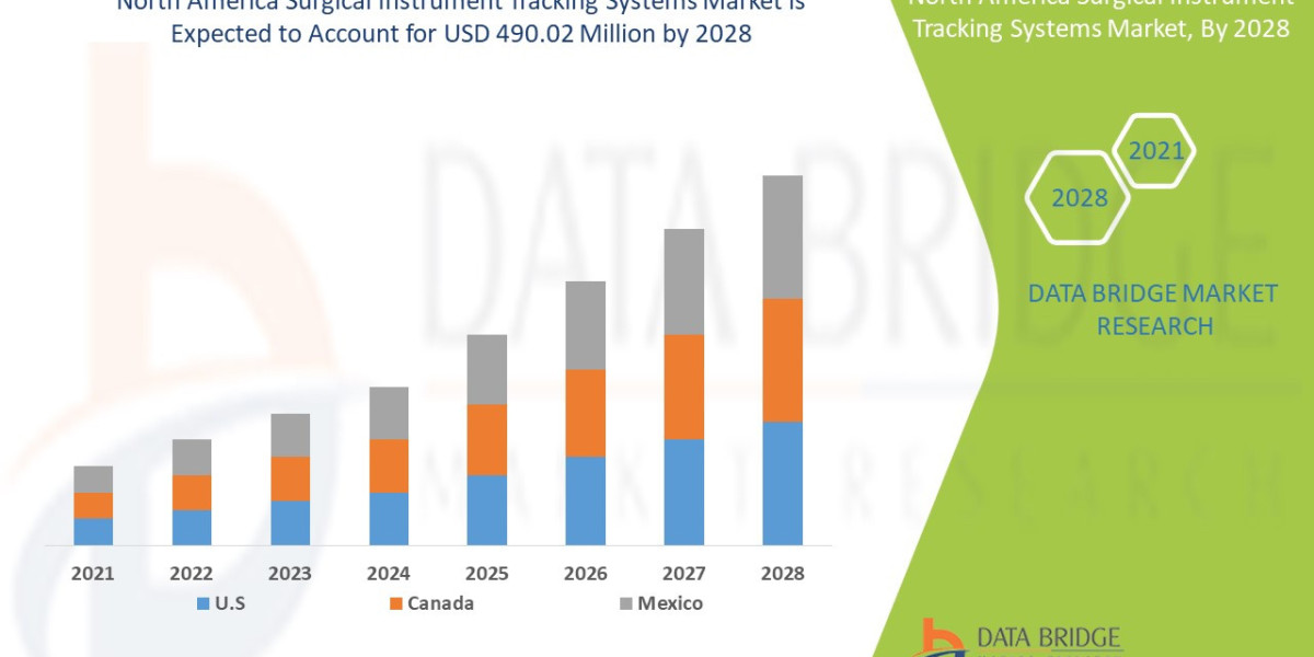 North America Surgical Instrument Tracking Systems Market Overview, Growth Analysis, Trends and Forecast By 2028
