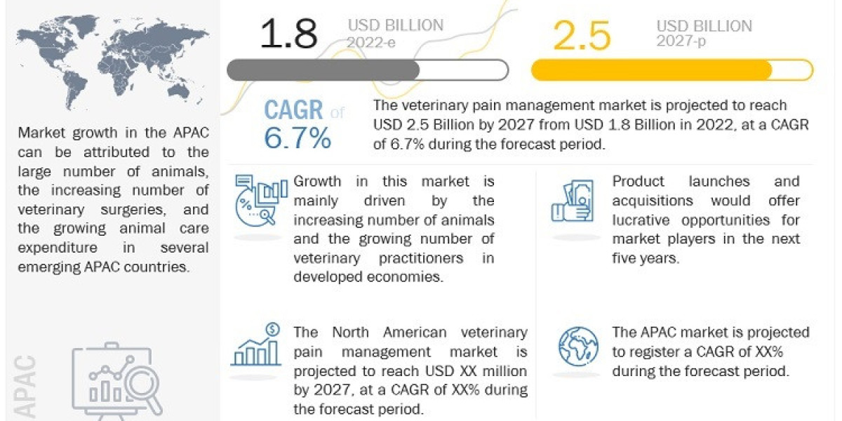 Unlocking Insights: Veterinary Pain Management Market Research Report, Business Growth, Career Prospects, and Forecast f