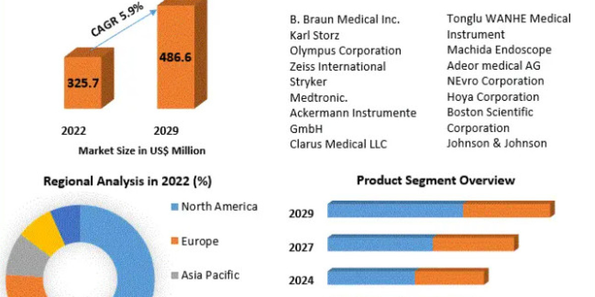 Neuroendoscopy Devices Market Growth, Analysis, Size, Share, Price, Trends, Report, Forecast 2023-2029