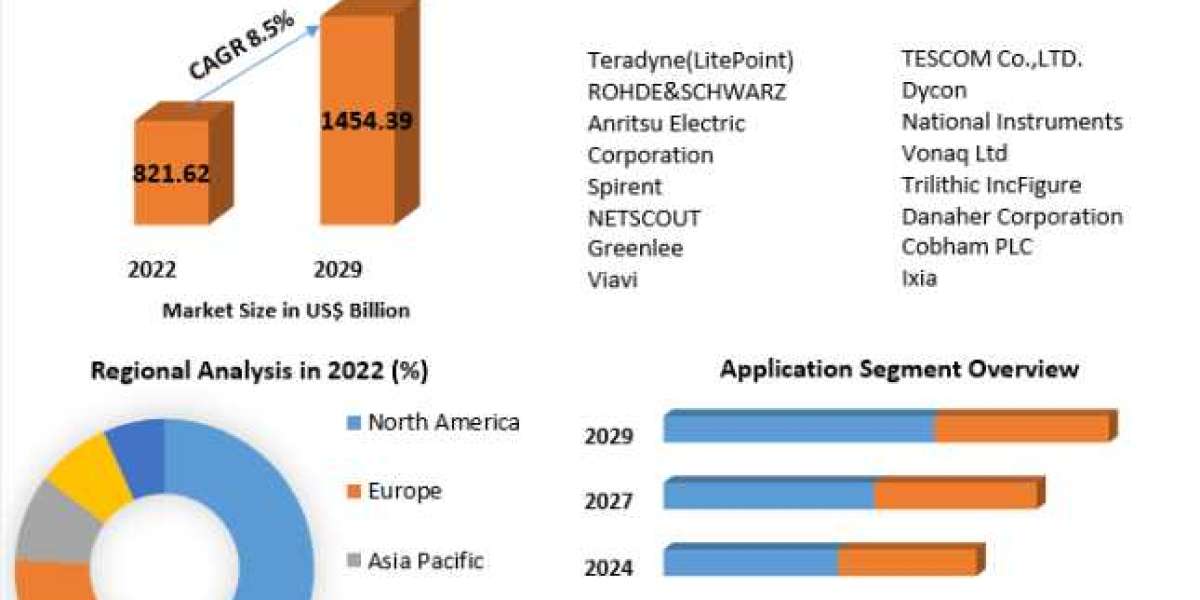 Wi-Fi Test Equipment Market Analysis, Size, Share, Price, Trends, Growth, Report, Forecast 2023-2029