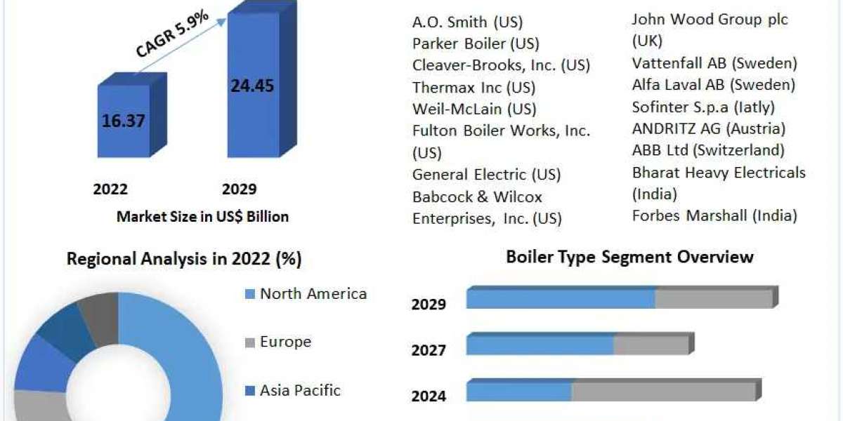Boiler Market Potential Effect on Upcoming Future Growth, Competitive Analysis and Forecast 2030