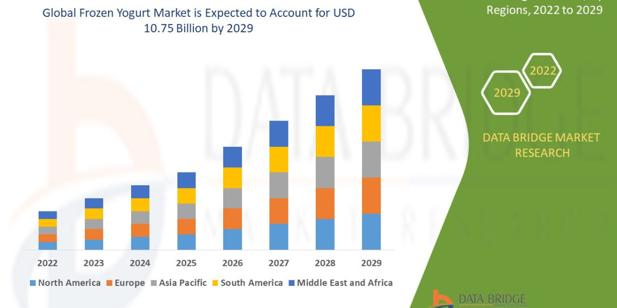 Frozen Yogurt Market Industry Growth & Share Forecast 2030