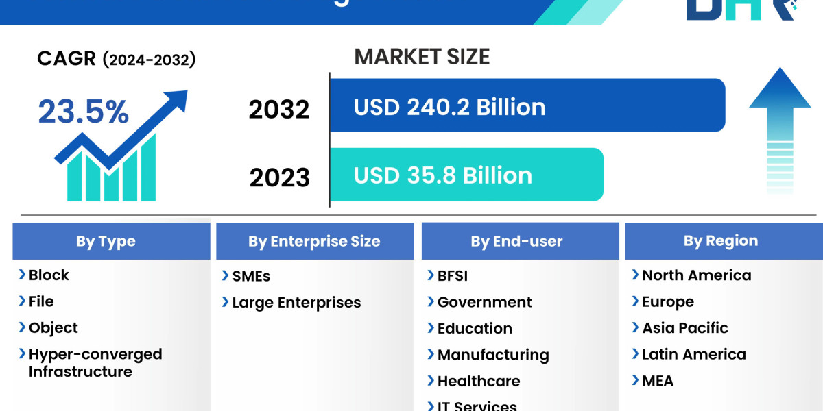 Software Defined Storage Market Unlocking Potential Growth: Share Analysis, Demand Assessment, and Key Player Insights 2