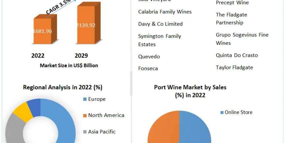 Port Wine Market Industry Demand, Fastest Growth, Opportunities Analysis and Forecast To 2030
