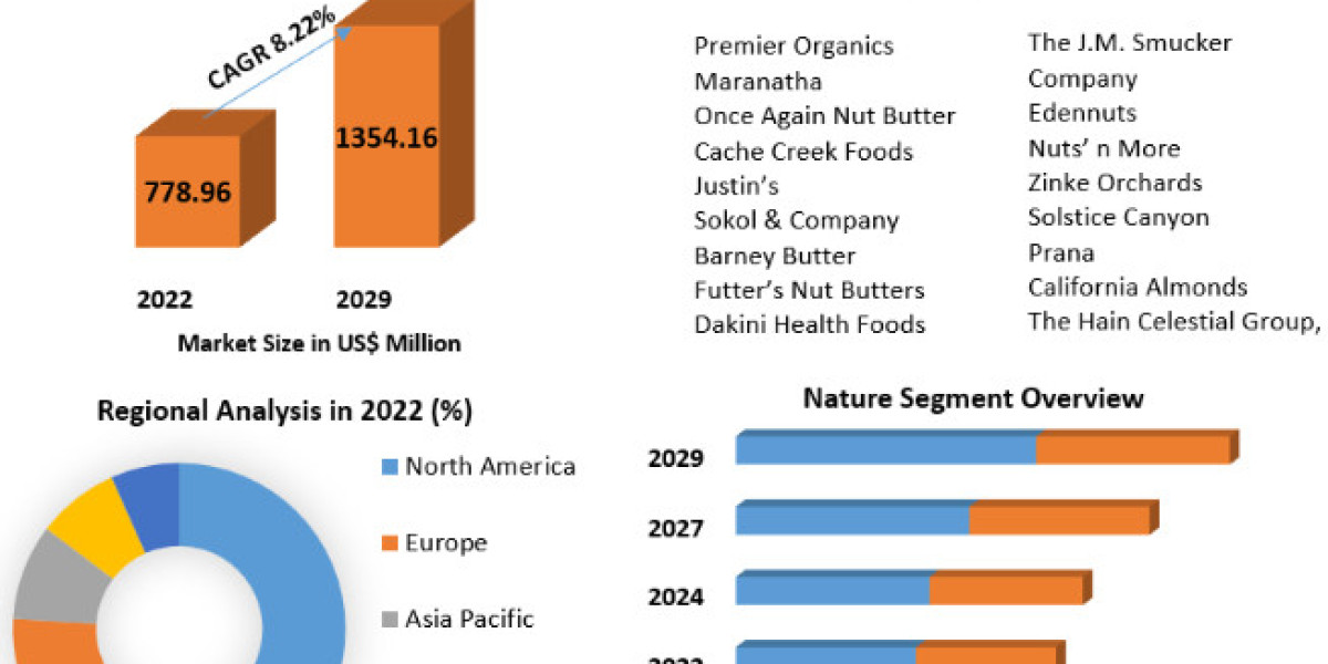 Almond Butter Market To Be Driven By The Rising Application Of Food Industry In The Forecast Period Of 2023-2029