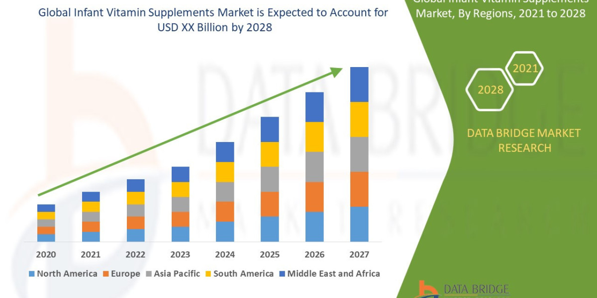 Infant Vitamin Supplements Market Industry Analysis and Forecast By 2028