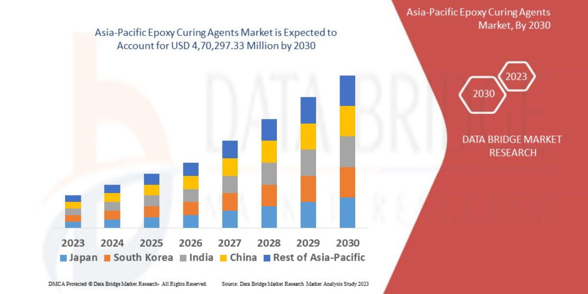 Asia-Pacific Epoxy Curing Agents Market Trends, Share, Industry Opportunities, and Forecast By 2030