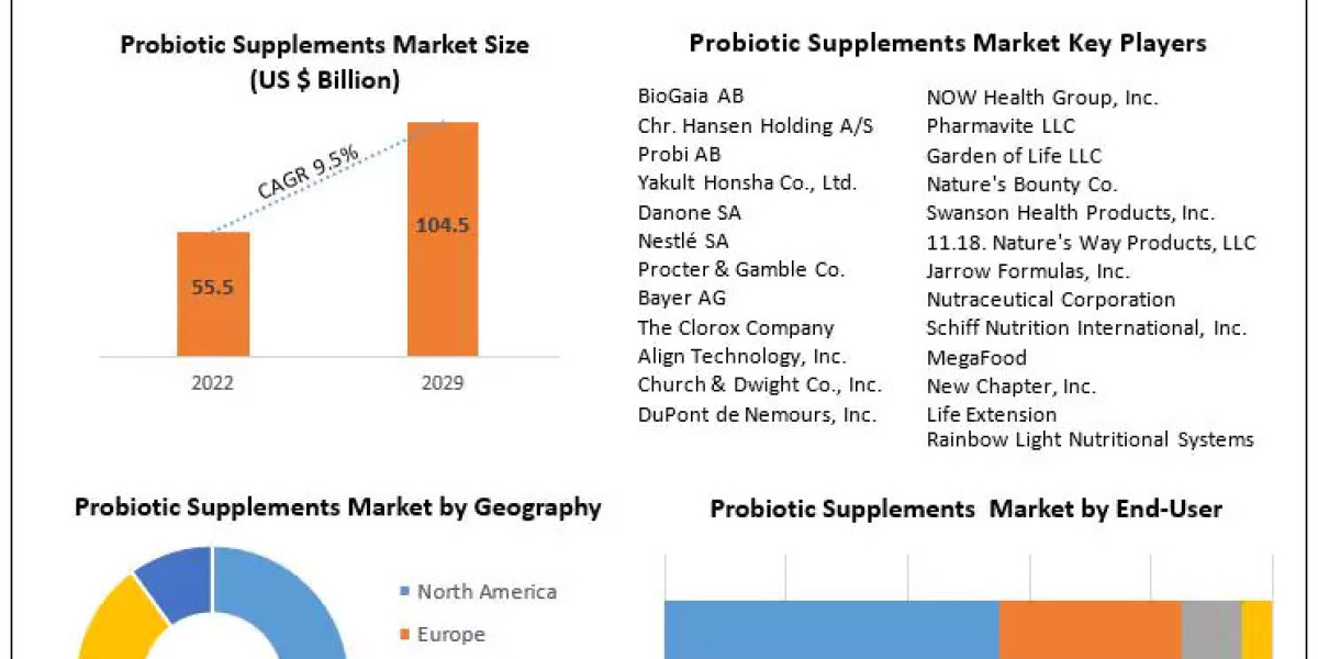 Probiotic Supplements Market Industry Insights & Opportunity Evaluation Till 2030