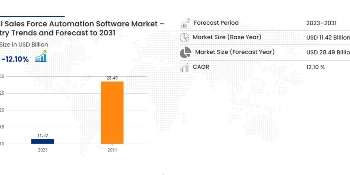 Sales Force Automation Software Market Segment-Specific Size & Share 2030