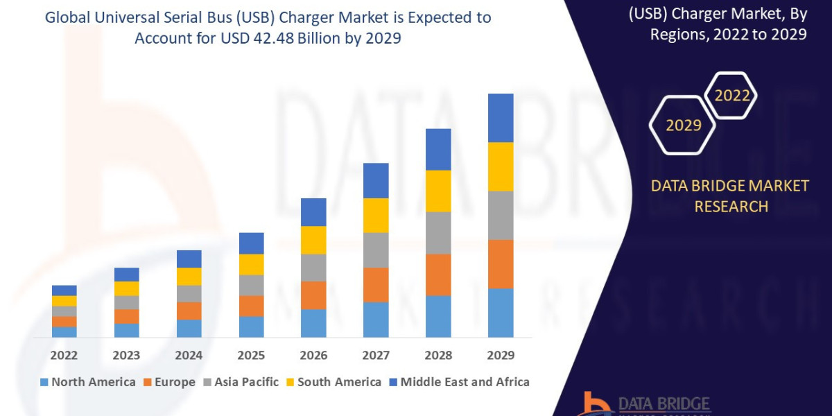 U.S. USB Charger Market Trends, Share, Industry Size, Demand, Opportunities and Forecast By 2030