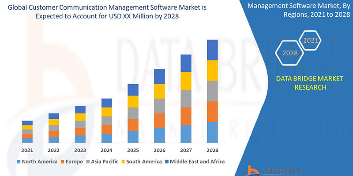 Customer Communication Management Software Market Forecast to 2028: Key Players, Growth, Trends and Opportunities