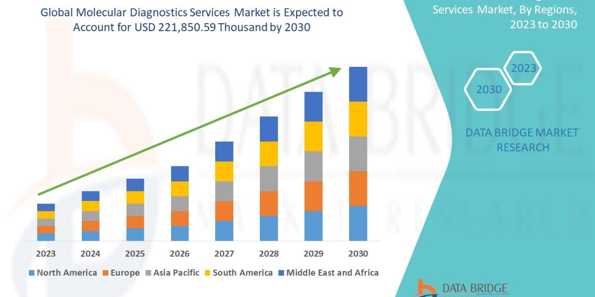 The global molecular diagnostics services market is expected to gain market growth in the forecast period of 2023 to 203