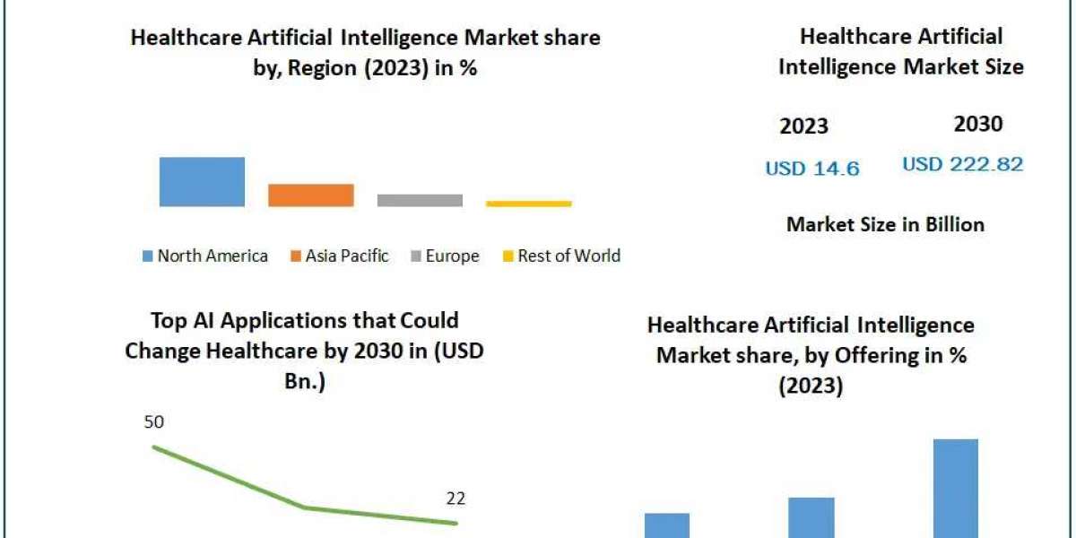 Healthcare Artificial Intelligence Market Potential Effect on Upcoming Future Growth, Competitive Analysis and Forecast 