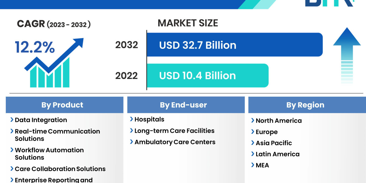 Clinical Workflow Solutions Market Information, Figures, and Analytical Insights 2023-2032