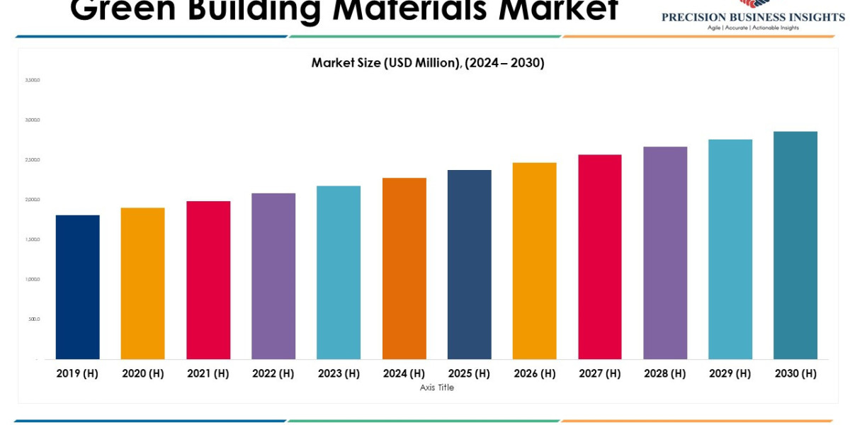 Green Building Materials Market Size, Share, Growth Analysis 2024-2030
