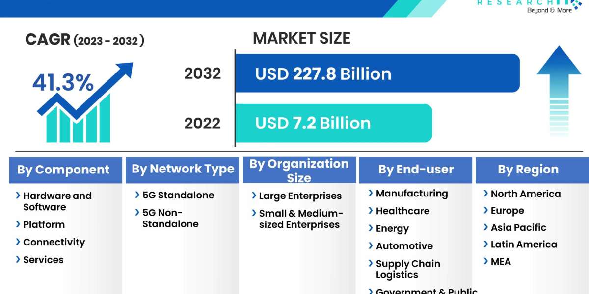 5G IoT Market Set to Expand at a CAGR of 41.3%, Valued at USD 227.8Billion by 2032.