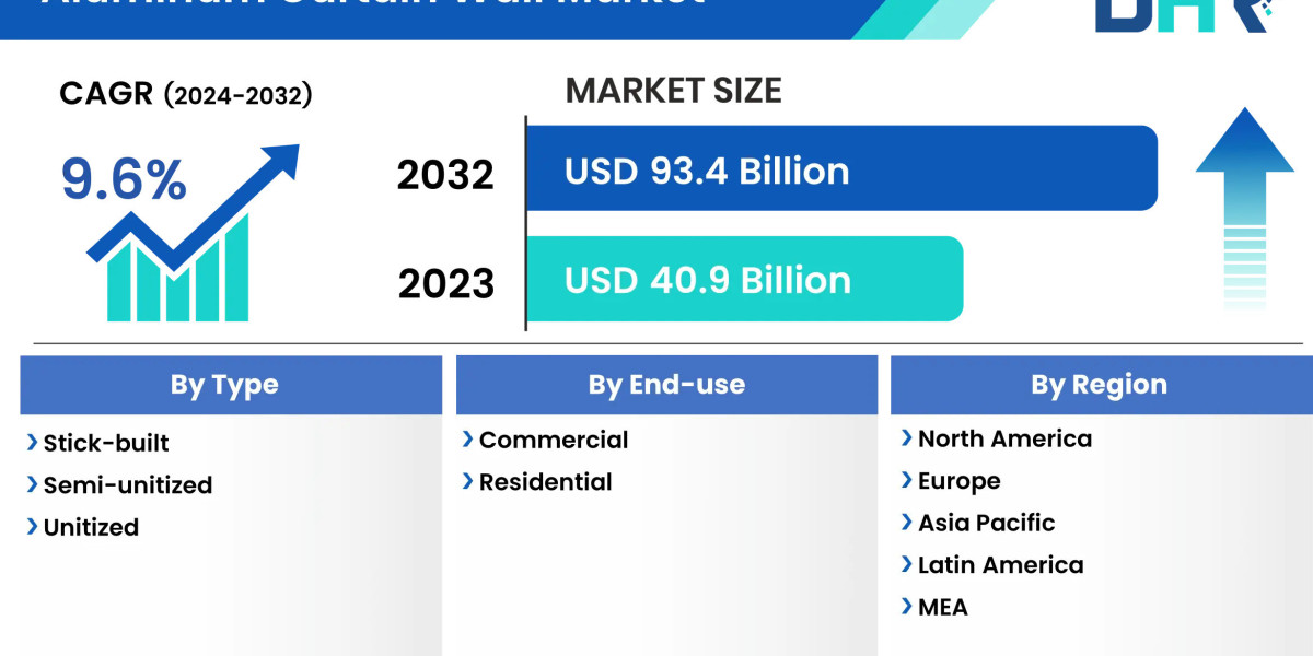 Aluminum Curtain Wall Market to Set Phenomenal Growth in Key Regions By 2032