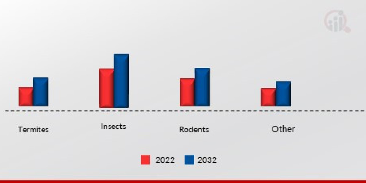Insect Pest Control Market Share Poised for USD 29.43 Billion by 2030