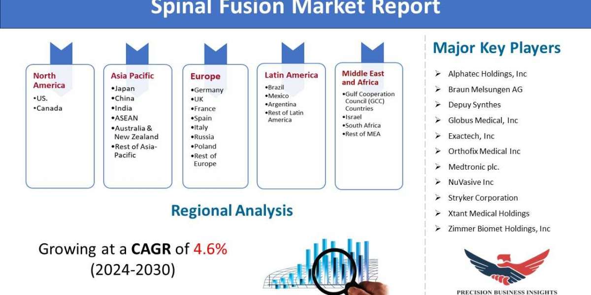 Spinal Fusion Market Demand, Research Insights Forecast 2024-2030