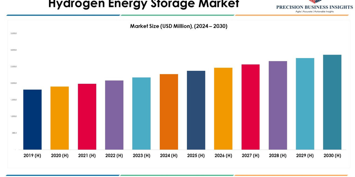 Hydrogen Energy Storage Market Size, Share 2024-2030