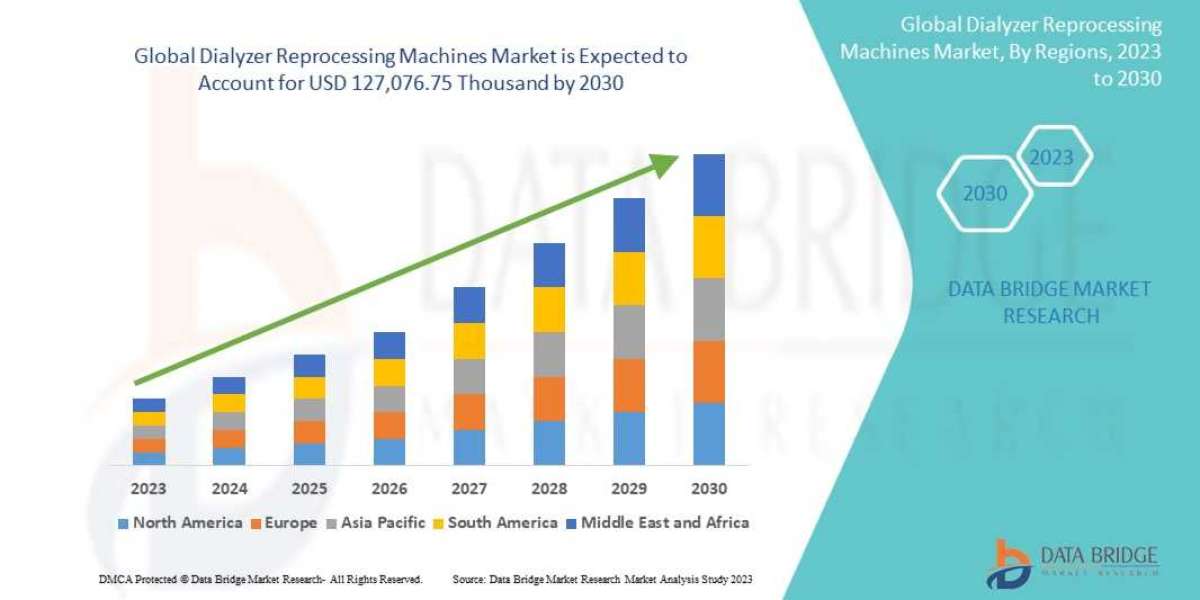 Dialyzer Reprocessing Machines Market Comprehensive Business Analysis: Strategies for Growth, Industry Segmentations, an